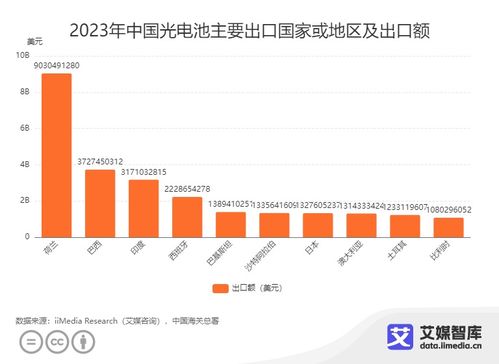 2023年中國光伏產品進出口貿易全景 新質生產力驅動下的增長與挑戰(zhàn)